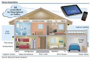 Home Automation Examples