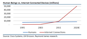 Number of Connected Devices